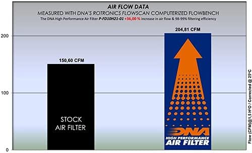DNA filter za zrak visoki performanse kompatibilan je s puma 1.5L ST benzinom PN: P-FD10H21-01